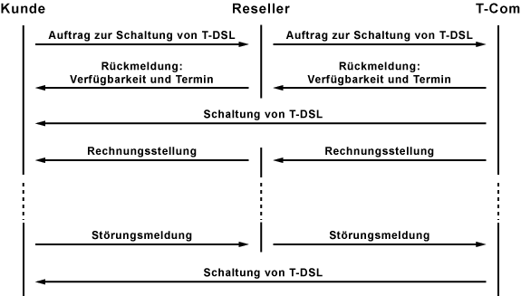 Ablauf der Auftragsabwicklung bei T-DSL von der T-Com