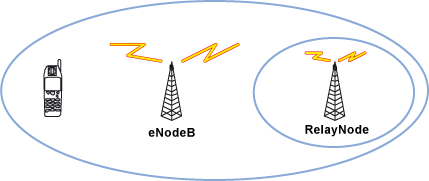 LTE-Relay-Basisstation (Relay Node)