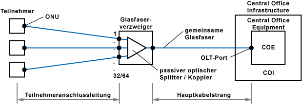 GEPON-Netzarchitektur