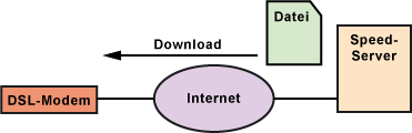 Funktionsweise: DSL-Speedtest