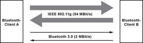 Bluetooth mit WLAN-Technik