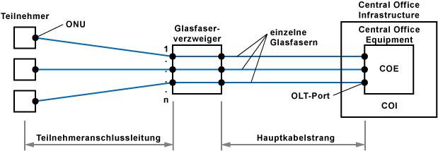 PtP-Netzarchitektur