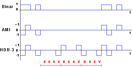 HDB3-Code