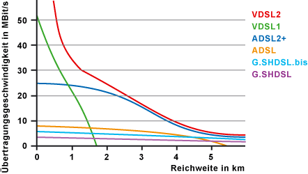 xDSL im Vergleich