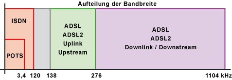 Frequenzbereich und Nutzung der Kanäle