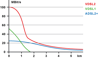 VDSL2, VDSL1, ADSL2+