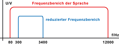 Fernsprechkanal