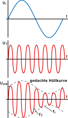 Diagramm der Impulsschwingung, des Trgersignals und des modulierten Signals