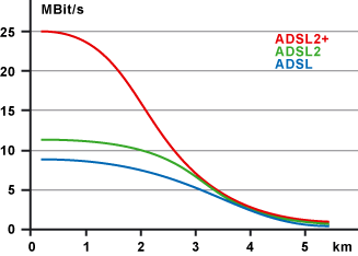 Übertragungsgeschwindigkeit in Abhängigkeit der Reichweite