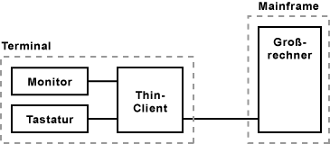Mainframe-Architektur