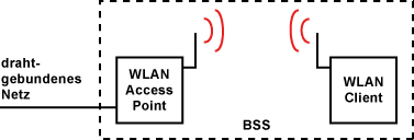 Topologie: Basic Service Set(BSS)