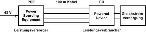 Varianten der Energieeinspeisung