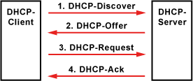 DHCP-Client / DHCP-Server