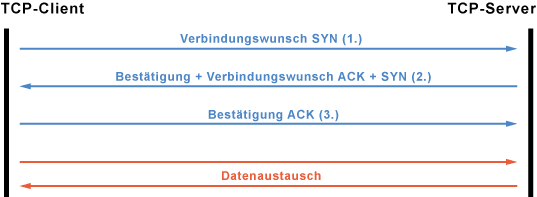 TCP-Verbindungsaufbau