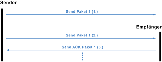 TCP-Kommunikation mit Timer