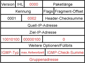 Aufbau des IGMP-Headers