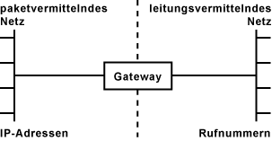 Gateway