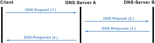 Rekursive DNS-Abfrage