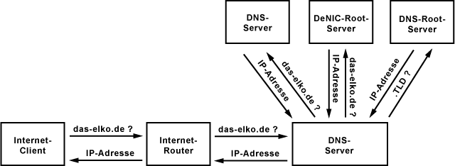 DNS - Domain Name System