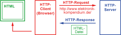 Wie HTTP funktioniert