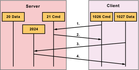 FTP Passive Mode