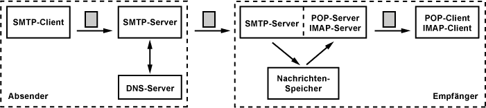 E-Mail-Server-Architektur