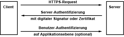 SSL: Ablauf der Authentifizierung