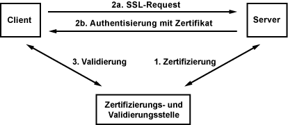 SSL - Secure Socket Layer