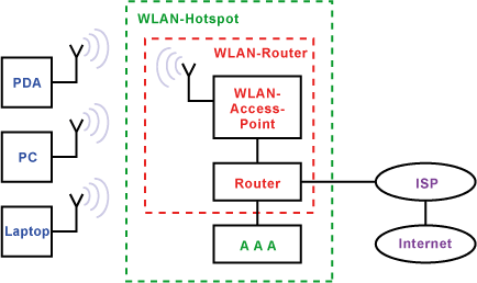 WLAN-Hotspot