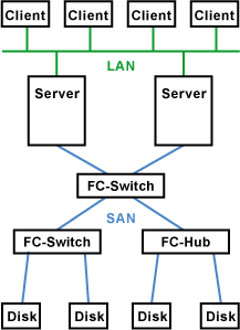 Fibre Channel Switched Fabric