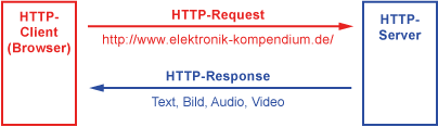 HTTP-Client / HTTP-Server