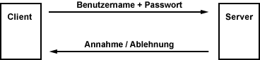 PAP - Password Authentication Protocol