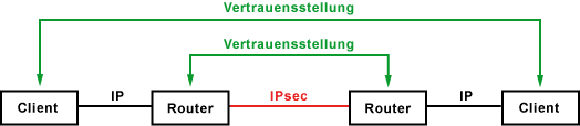 IPsec Vertrauensstellungen - Security Association