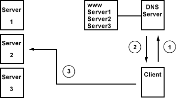 Load Balancing: DNS-Variante