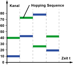 Frequenzspektrum von FHSS