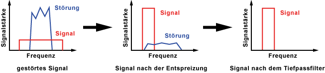 DSSS - Spreizbandverfahren