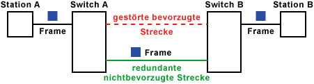 Fllt die bevorzugte Strecke aus, wird auf der reduntanten nichtbevorzugten Strecke die bertragung fortgesetzt.