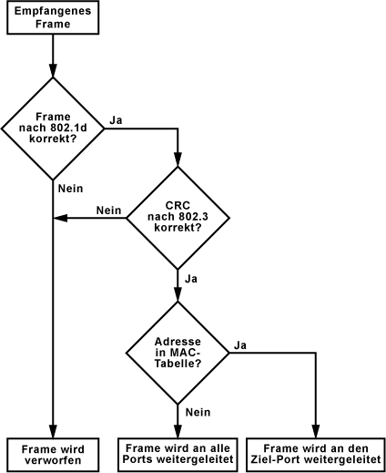 Ablaufdiagramm des Switching-Verfahrens Store-and-Forward