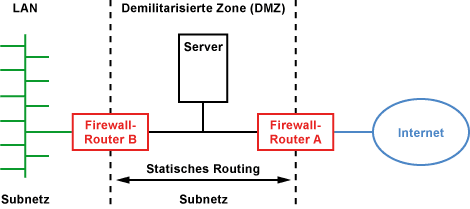 DMZ - Demilitarisierte Zone