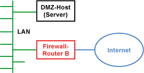 Demilitarisierte Zone mit zentralem Host (DMZ-Host)