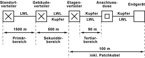 Strukturierte Verkabelung