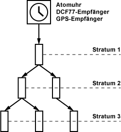 NTP-Architektur