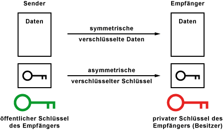 Hybride Verschlüsselungsverfahren