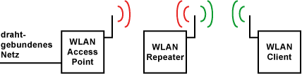 WDS - Wireless Distribution System