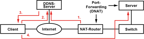 Wie funktioniert DynDNS/DDNS?