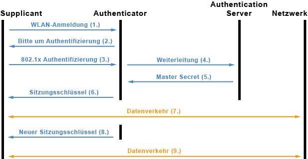 Wie funktioniert 802.1x?