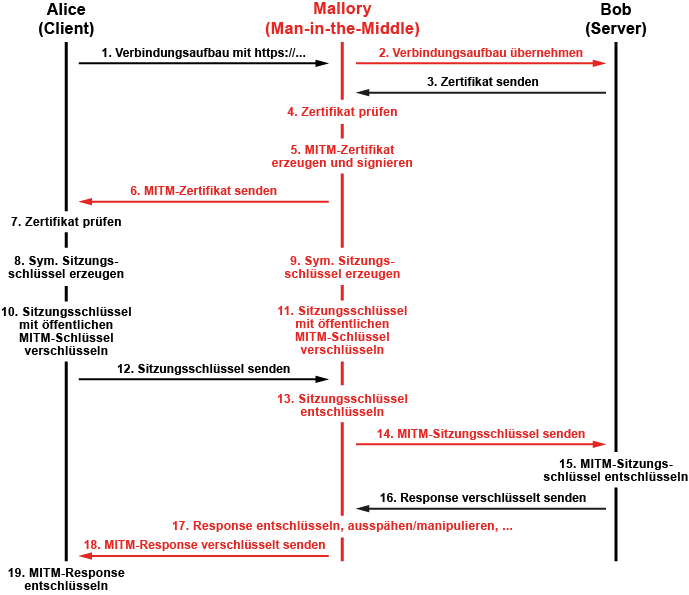 Ablauf eines Man-in-the-Middle-Angriffs