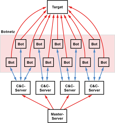 Botnetze