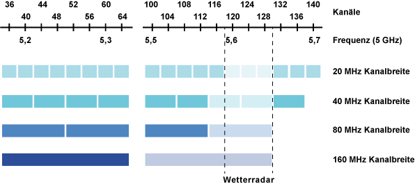 WLAN Frequenzbereich