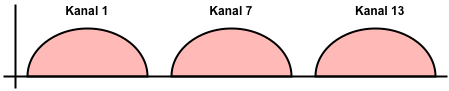 Frequenzspektrum mit Kanal 1, 7 und 13 (22 MHz Kanalbreite)